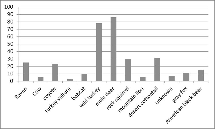 Bar graph figure showing species counts.